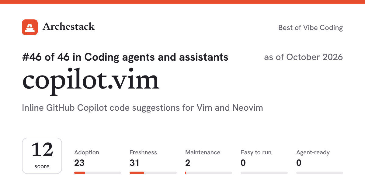 The card a post shows: copilot.vim, 46th of 46 in Coding agents and assistants, score 12, as of October 2026
