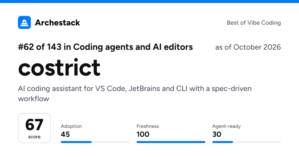 The card a post shows: costrict, 62nd of 143 in Coding agents and AI editors, score 67, as of October 2026