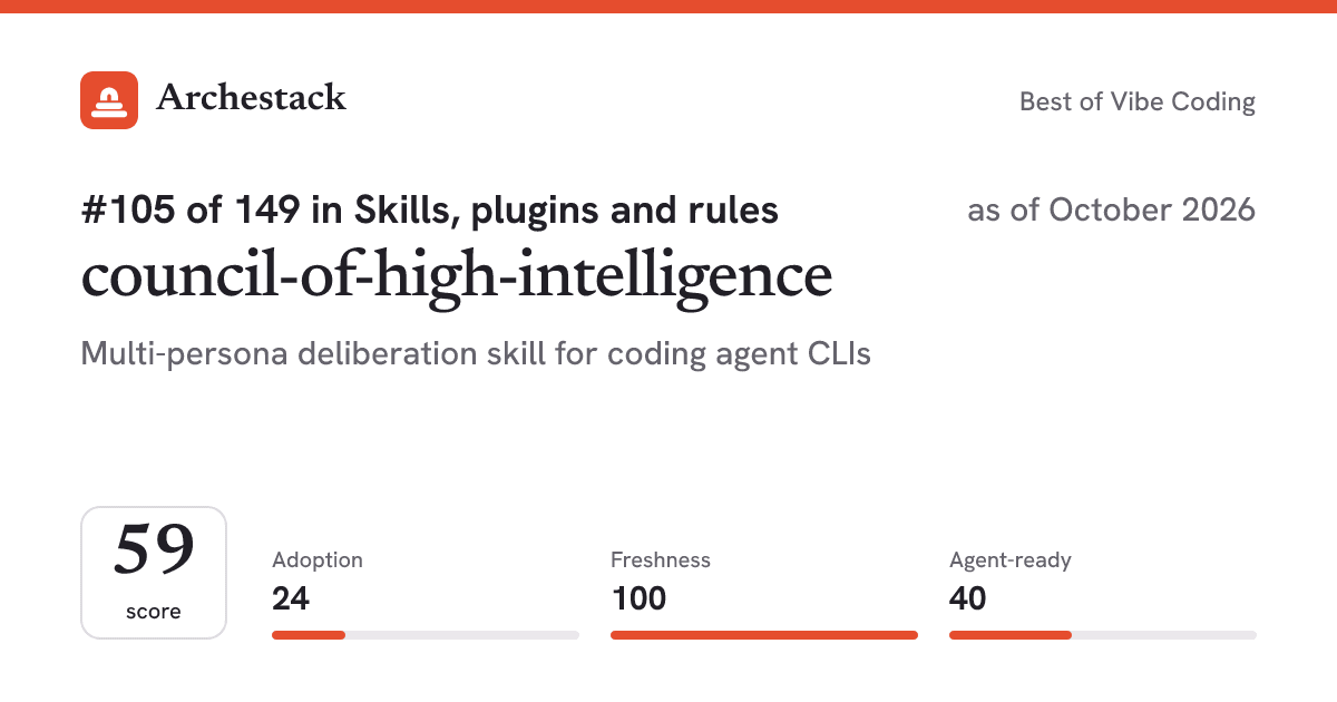 The card a post shows: council-of-high-intelligence, 105th of 149 in Skills, plugins and rules, score 59, as of October 2026