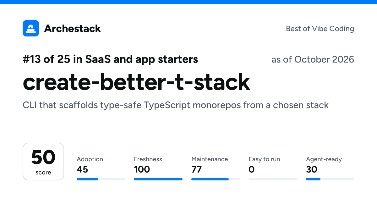 The card a post shows: create-better-t-stack, 13th of 25 in SaaS and app starters, score 50, as of October 2026