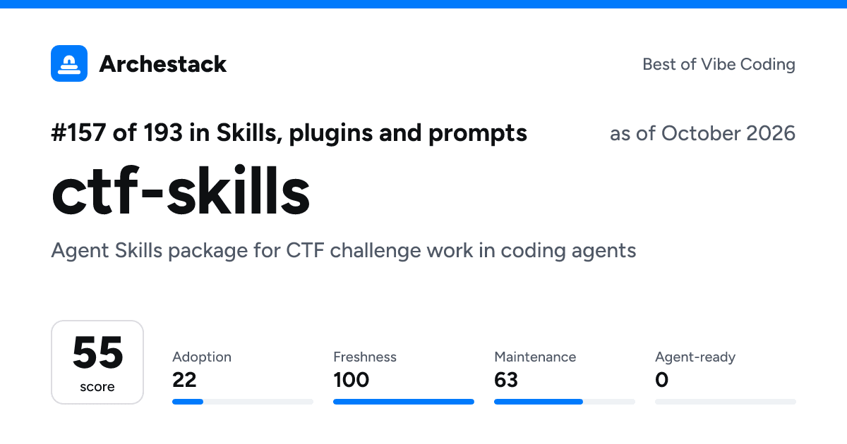 The card a post shows: ctf-skills, 157th of 193 in Skills, plugins and prompts, score 55, as of October 2026
