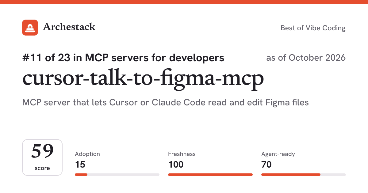 The card a post shows: cursor-talk-to-figma-mcp, 11th of 23 in MCP servers for developers, score 59, as of October 2026