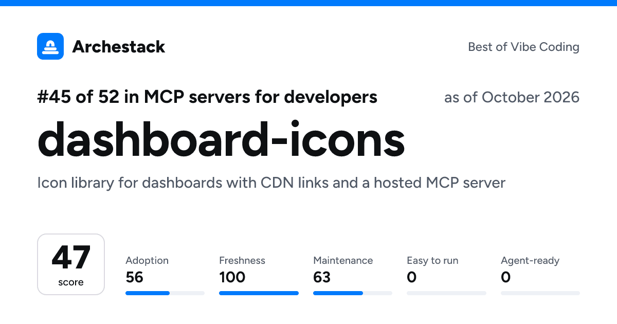 The card a post shows: dashboard-icons, 45th of 52 in MCP servers for developers, score 47, as of October 2026