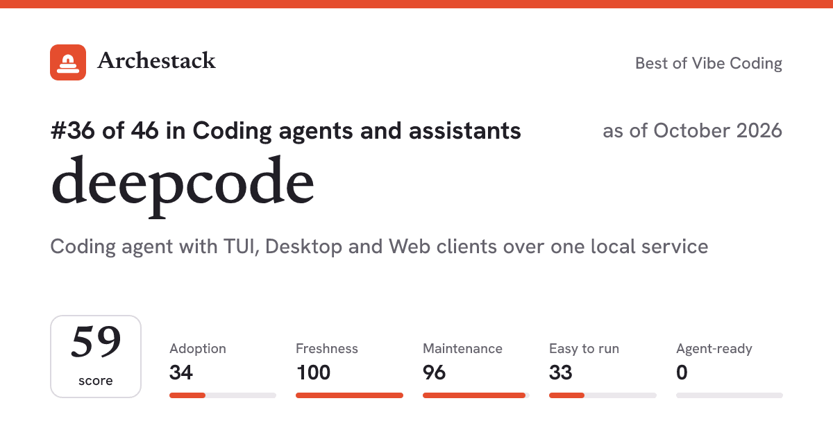 The card a post shows: deepcode, 36th of 46 in Coding agents and assistants, score 59, as of October 2026