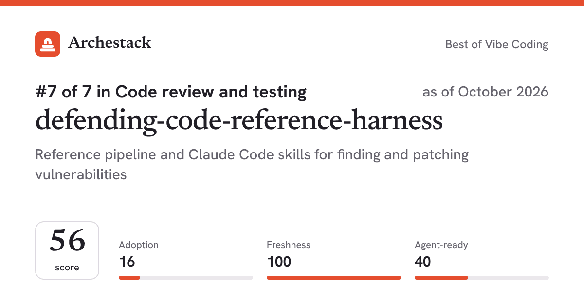 The card a post shows: defending-code-reference-harness, 7th of 7 in Code review and testing, score 56, as of October 2026