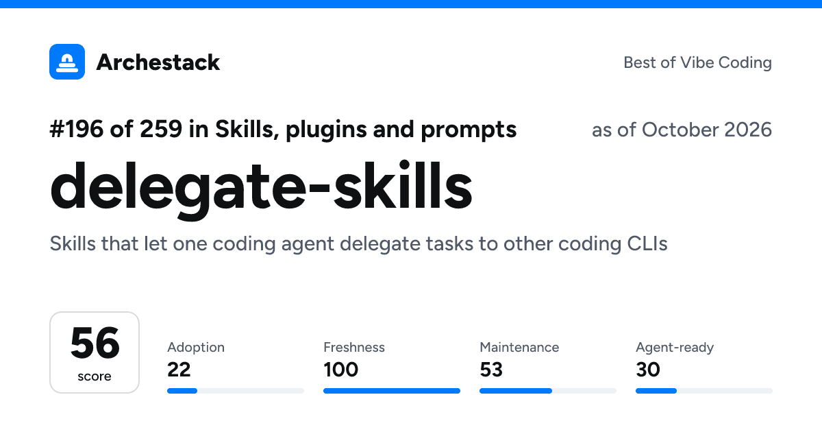 The card a post shows: delegate-skills, 196th of 259 in Skills, plugins and prompts, score 56, as of October 2026