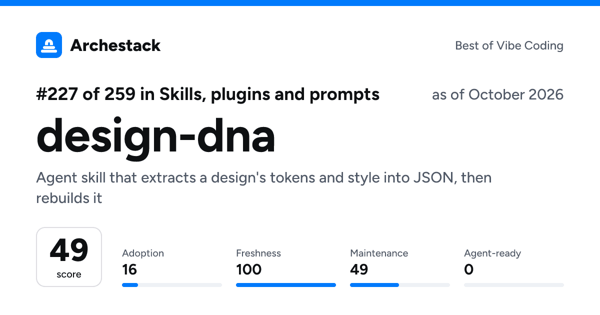 The card a post shows: design-dna, 227th of 259 in Skills, plugins and prompts, score 49, as of October 2026