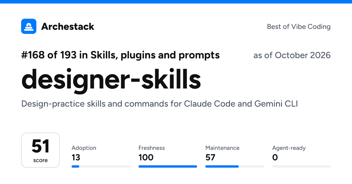 The card a post shows: designer-skills, 168th of 193 in Skills, plugins and prompts, score 51, as of October 2026