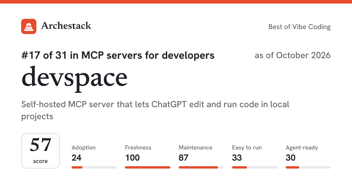 The card a post shows: devspace, 17th of 31 in MCP servers for developers, score 57, as of October 2026