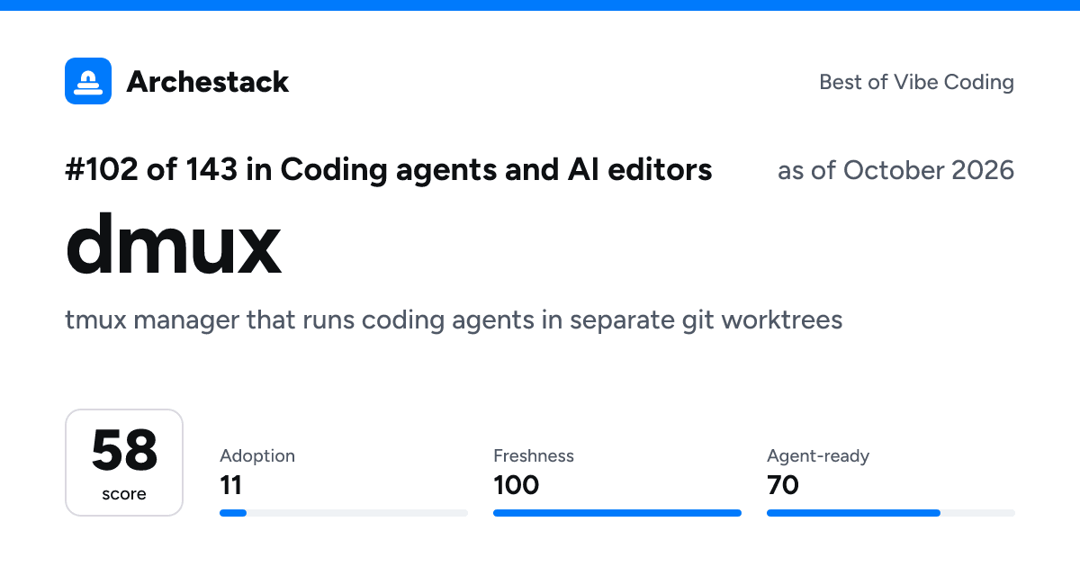 The card a post shows: dmux, 102nd of 143 in Coding agents and AI editors, score 58, as of October 2026