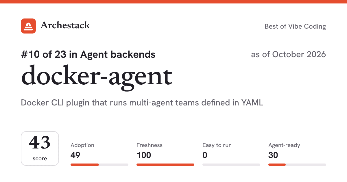 The card a post shows: docker-agent, 10th of 23 in Agent backends, score 43, as of October 2026