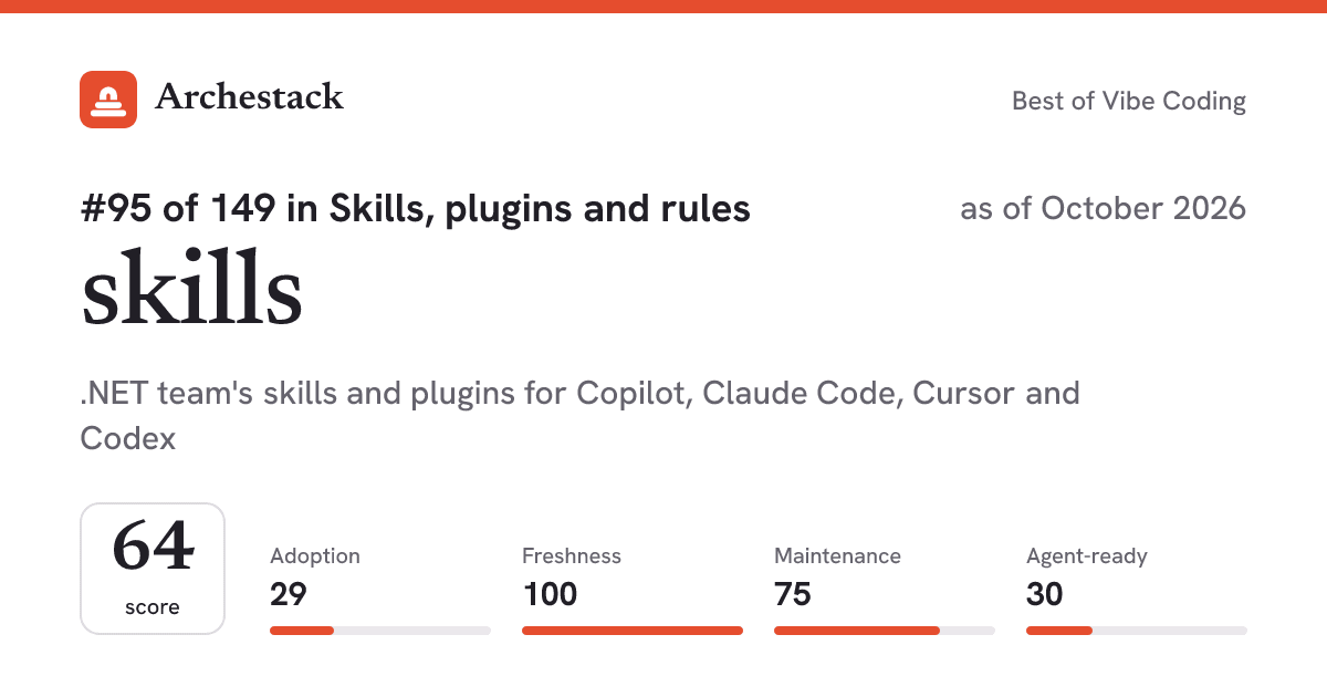 The card a post shows: skills, 95th of 149 in Skills, plugins and rules, score 64, as of October 2026