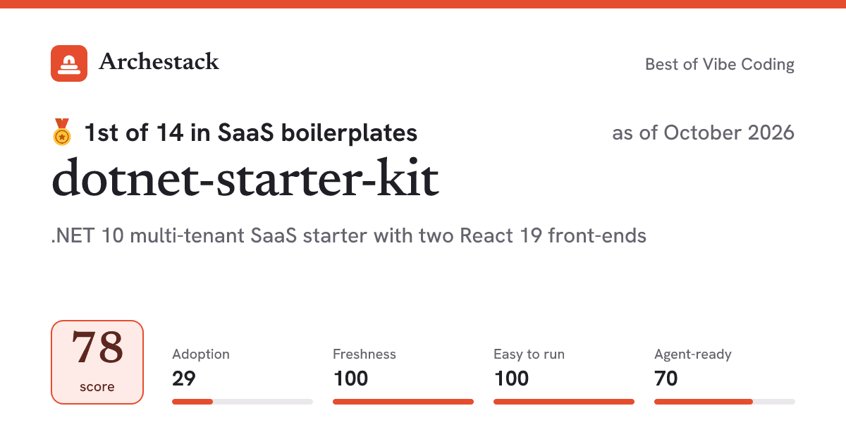 The card a post shows: dotnet-starter-kit, 1st of 14 in SaaS boilerplates, score 78, as of October 2026