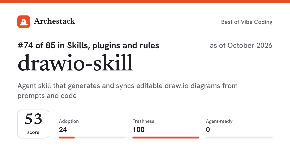 The card a post shows: drawio-skill, 74th of 85 in Skills, plugins and rules, score 53, as of October 2026