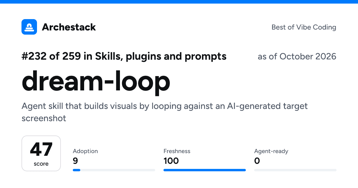 The card a post shows: dream-loop, 232nd of 259 in Skills, plugins and prompts, score 47, as of October 2026