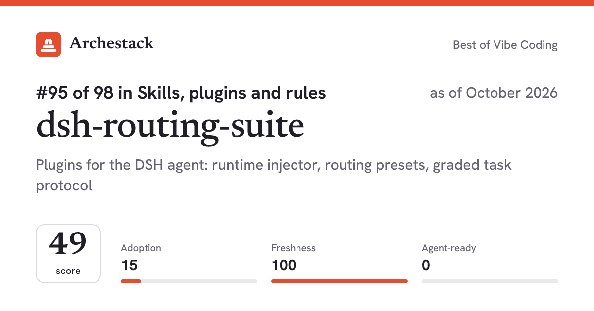 The card a post shows: dsh-routing-suite, 95th of 98 in Skills, plugins and rules, score 49, as of October 2026