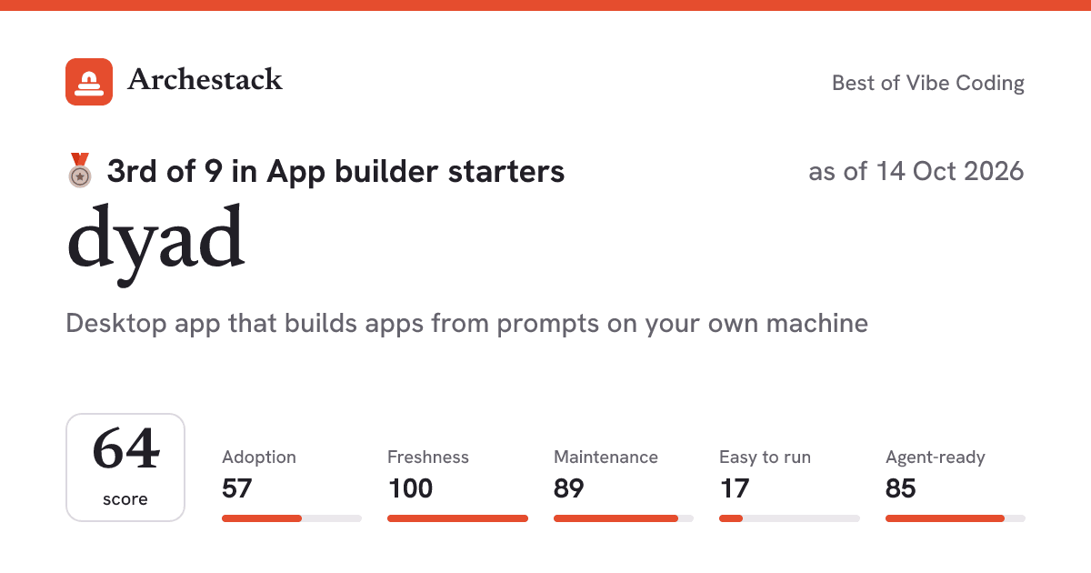 The card a post shows: dyad, 3rd of 9 in App builder starters, score 64, as of 14 Oct 2026