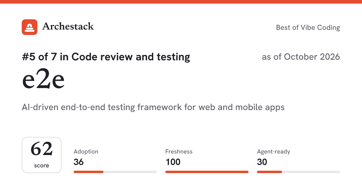 The card a post shows: e2e, 5th of 7 in Code review and testing, score 62, as of October 2026