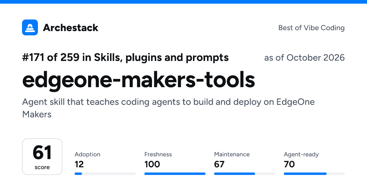 The card a post shows: edgeone-makers-tools, 171st of 259 in Skills, plugins and prompts, score 61, as of October 2026
