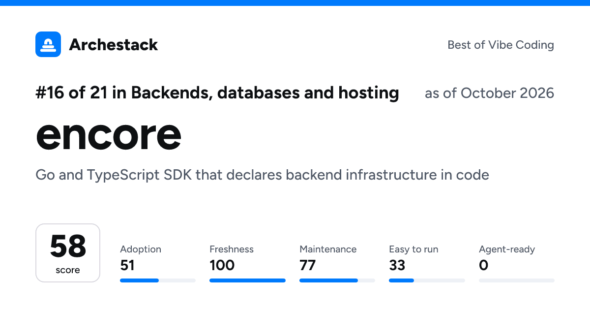 The card a post shows: encore, 16th of 21 in Backends, databases and hosting, score 58, as of October 2026