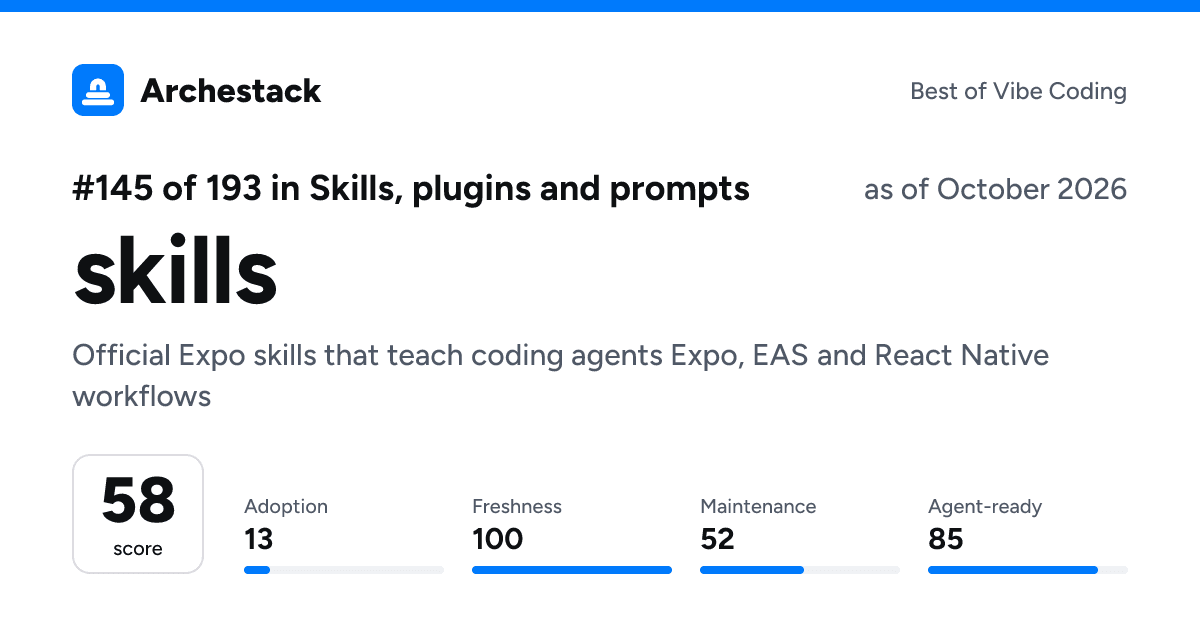 The card a post shows: skills, 145th of 193 in Skills, plugins and prompts, score 58, as of October 2026