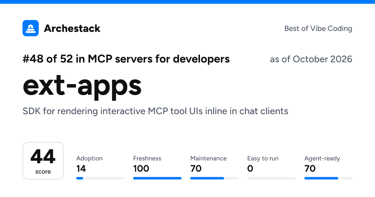 The card a post shows: ext-apps, 48th of 52 in MCP servers for developers, score 44, as of October 2026