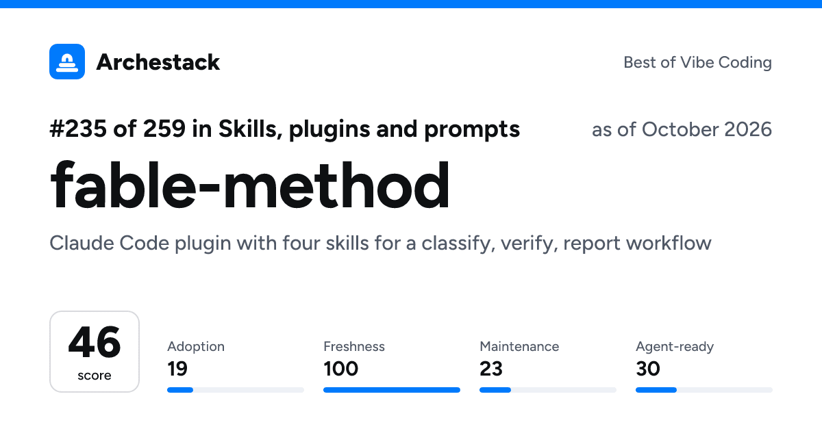 The card a post shows: fable-method, 235th of 259 in Skills, plugins and prompts, score 46, as of October 2026
