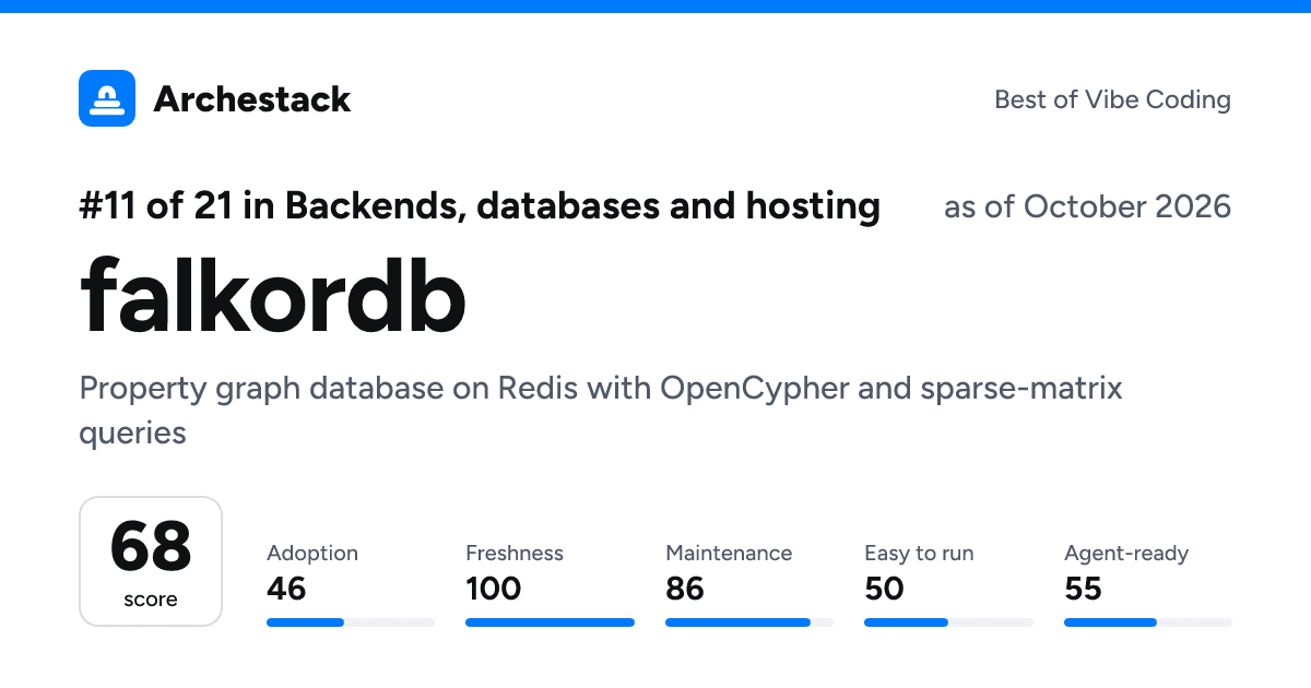 The card a post shows: falkordb, 11th of 21 in Backends, databases and hosting, score 68, as of October 2026