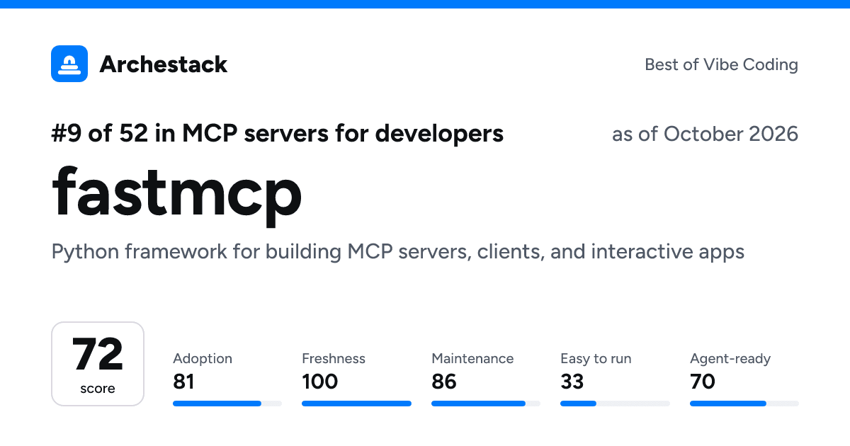 The card a post shows: fastmcp, 9th of 52 in MCP servers for developers, score 72, as of October 2026