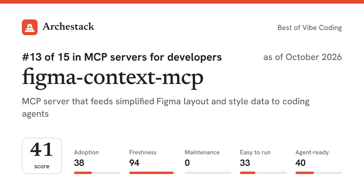 The card a post shows: figma-context-mcp, 13th of 15 in MCP servers for developers, score 41, as of October 2026
