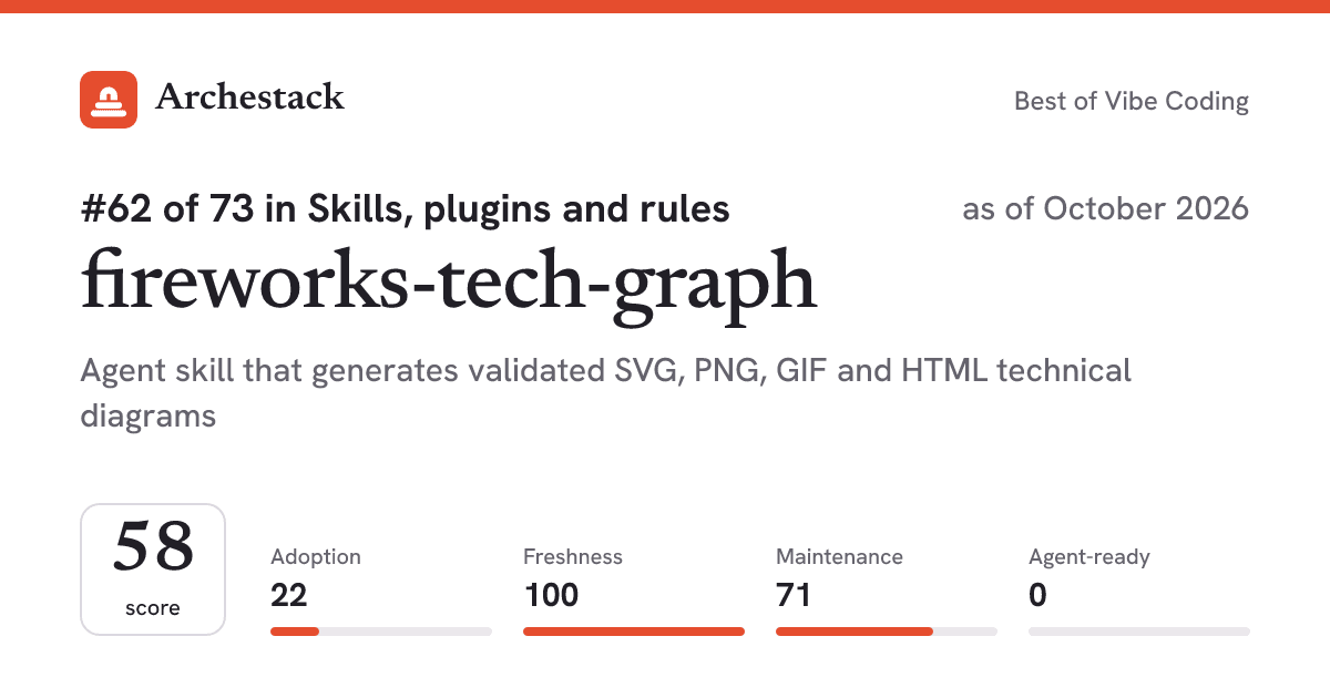 The card a post shows: fireworks-tech-graph, 62nd of 73 in Skills, plugins and rules, score 58, as of October 2026