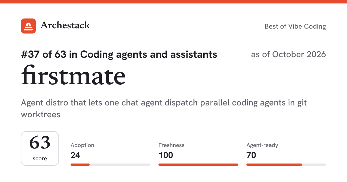 The card a post shows: firstmate, 37th of 63 in Coding agents and assistants, score 63, as of October 2026