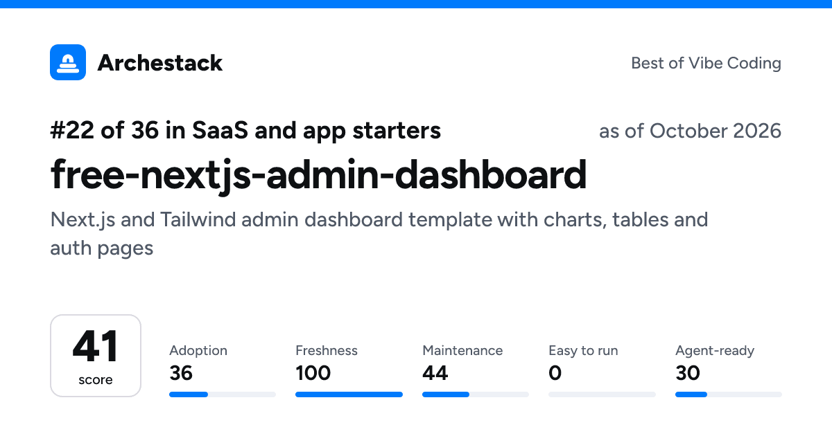The card a post shows: free-nextjs-admin-dashboard, 22nd of 36 in SaaS and app starters, score 41, as of October 2026