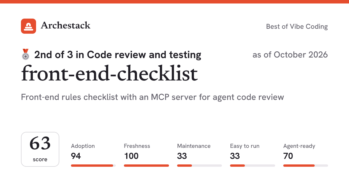 The card a post shows: front-end-checklist, 2nd of 3 in Code review and testing, score 63, as of October 2026