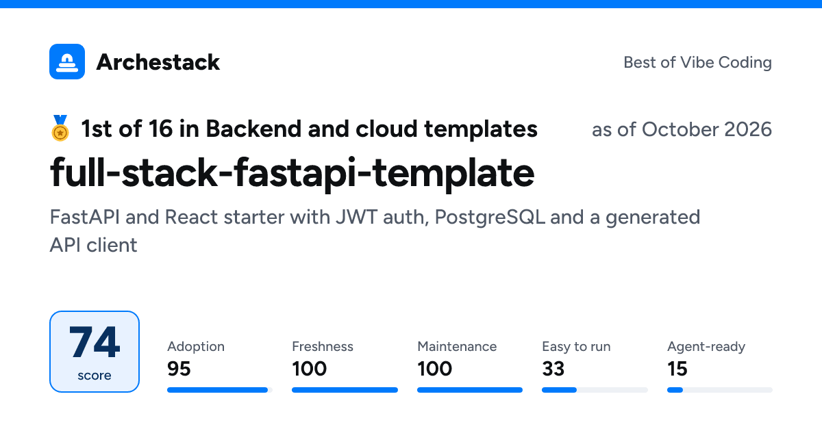 The card a post shows: full-stack-fastapi-template, 1st of 16 in Backend and cloud templates, score 74, as of October 2026