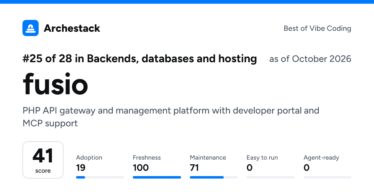 The card a post shows: fusio, 25th of 28 in Backends, databases and hosting, score 41, as of October 2026