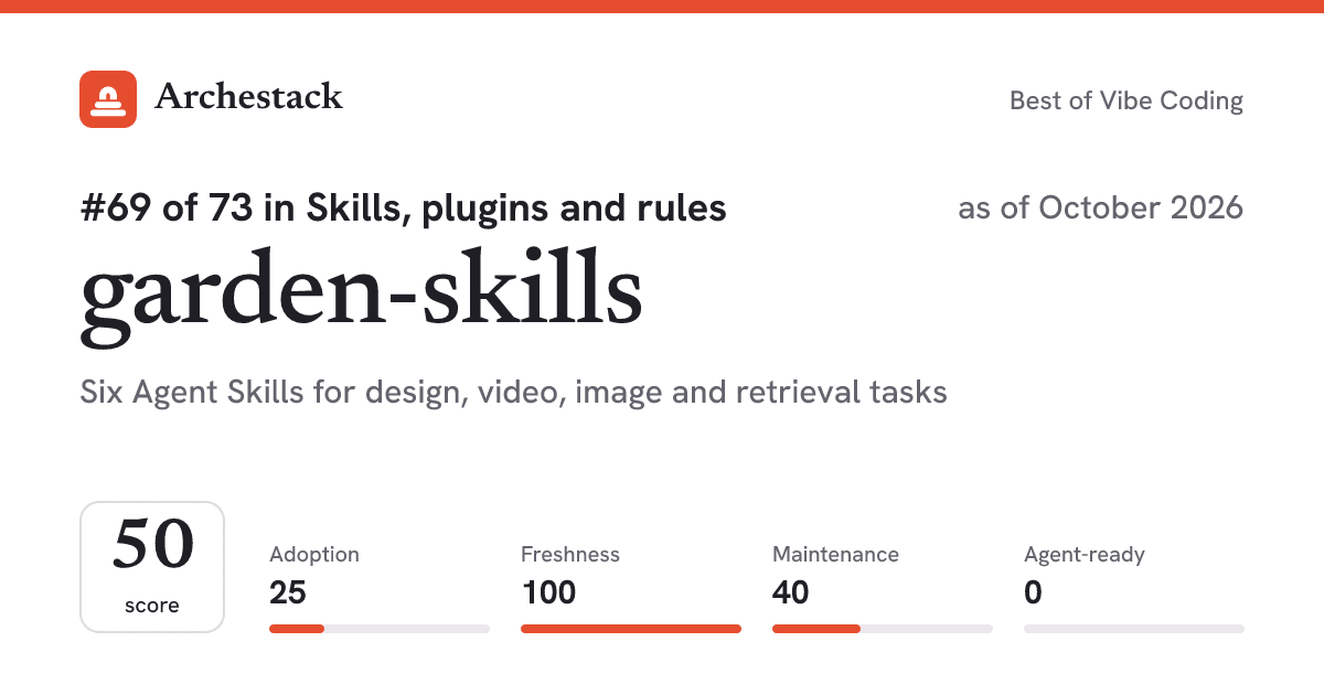 The card a post shows: garden-skills, 69th of 73 in Skills, plugins and rules, score 50, as of October 2026