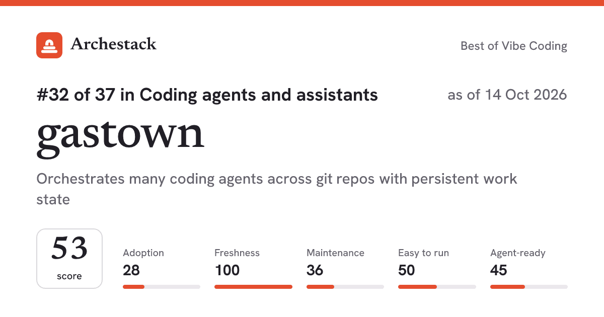 The card a post shows: gastown, 32nd of 37 in Coding agents and assistants, score 53, as of 14 Oct 2026