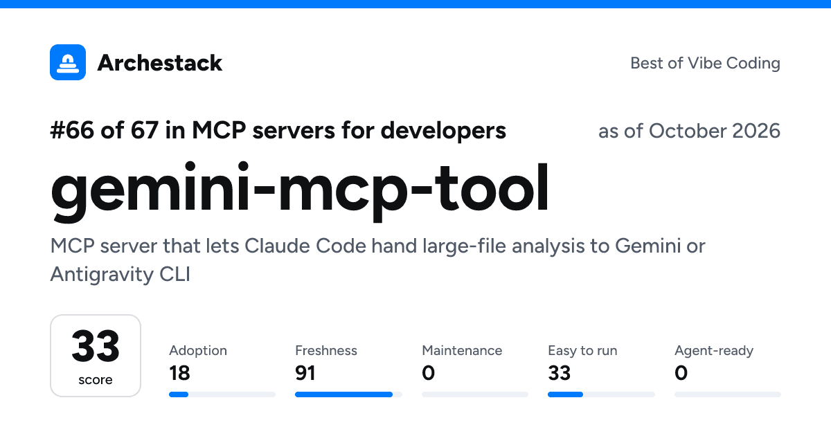 The card a post shows: gemini-mcp-tool, 66th of 67 in MCP servers for developers, score 33, as of October 2026
