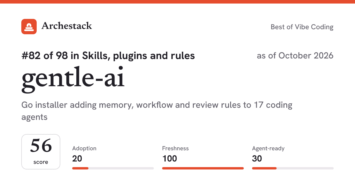 The card a post shows: gentle-ai, 82nd of 98 in Skills, plugins and rules, score 56, as of October 2026