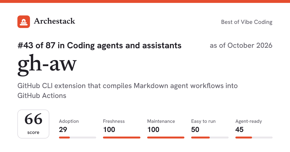 The card a post shows: gh-aw, 43rd of 87 in Coding agents and assistants, score 66, as of October 2026
