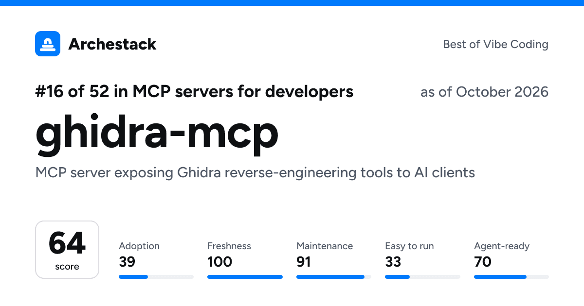 The card a post shows: ghidra-mcp, 16th of 52 in MCP servers for developers, score 64, as of October 2026