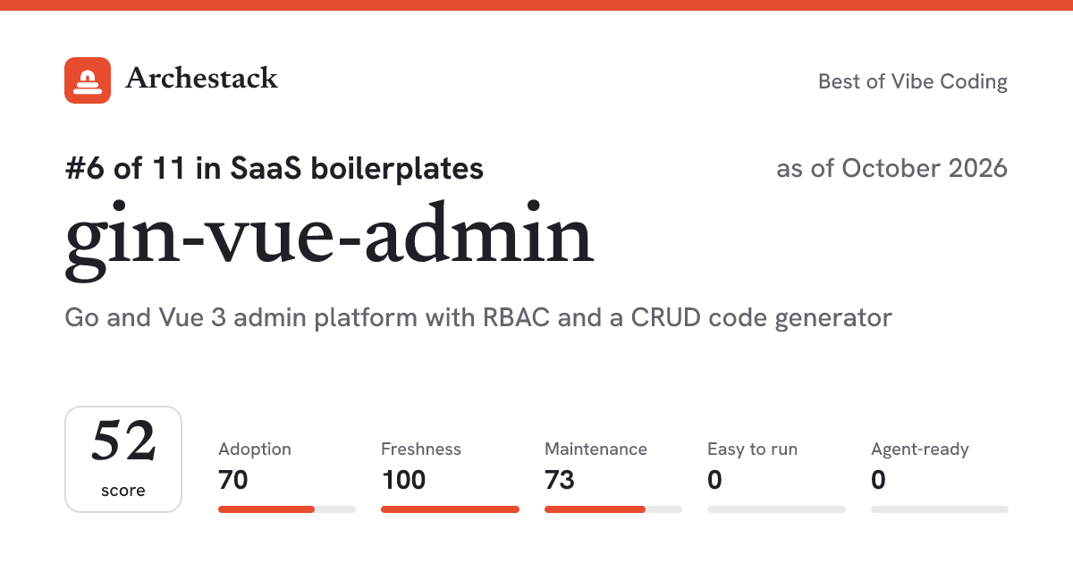 The card a post shows: gin-vue-admin, 6th of 11 in SaaS boilerplates, score 52, as of October 2026