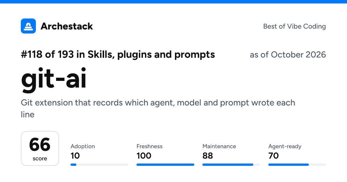 The card a post shows: git-ai, 118th of 193 in Skills, plugins and prompts, score 66, as of October 2026
