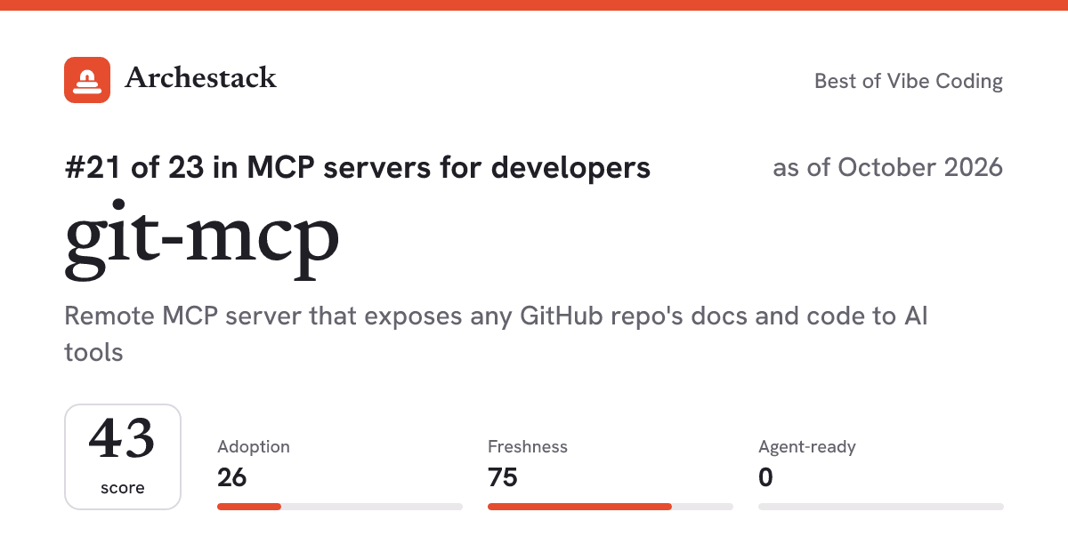 The card a post shows: git-mcp, 21st of 23 in MCP servers for developers, score 43, as of October 2026