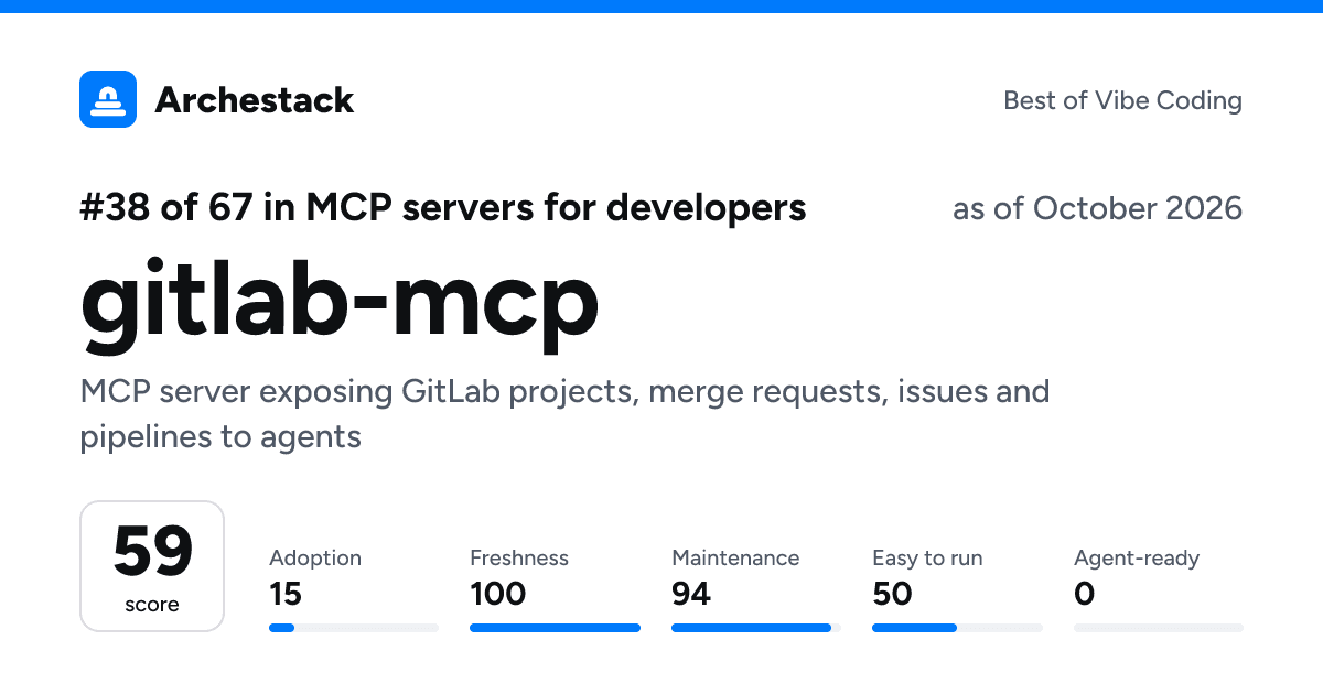 The card a post shows: gitlab-mcp, 38th of 67 in MCP servers for developers, score 59, as of October 2026
