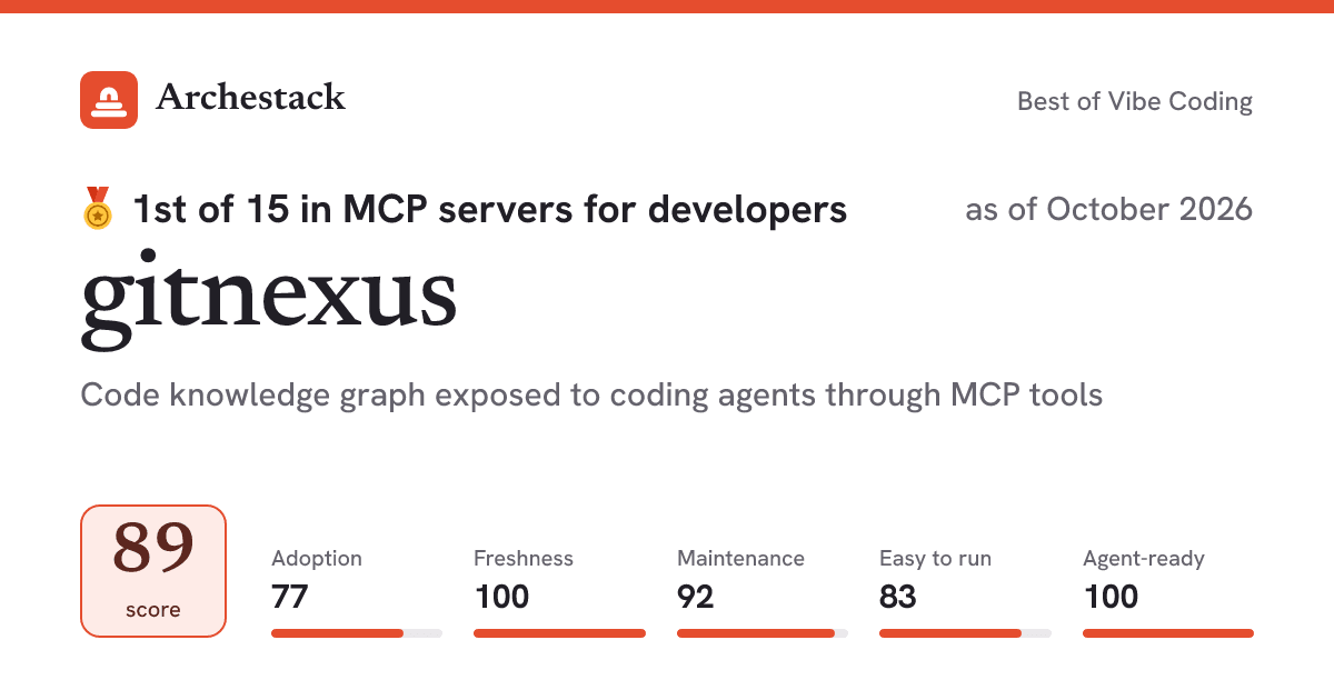 The card a post shows: gitnexus, 1st of 15 in MCP servers for developers, score 89, as of October 2026