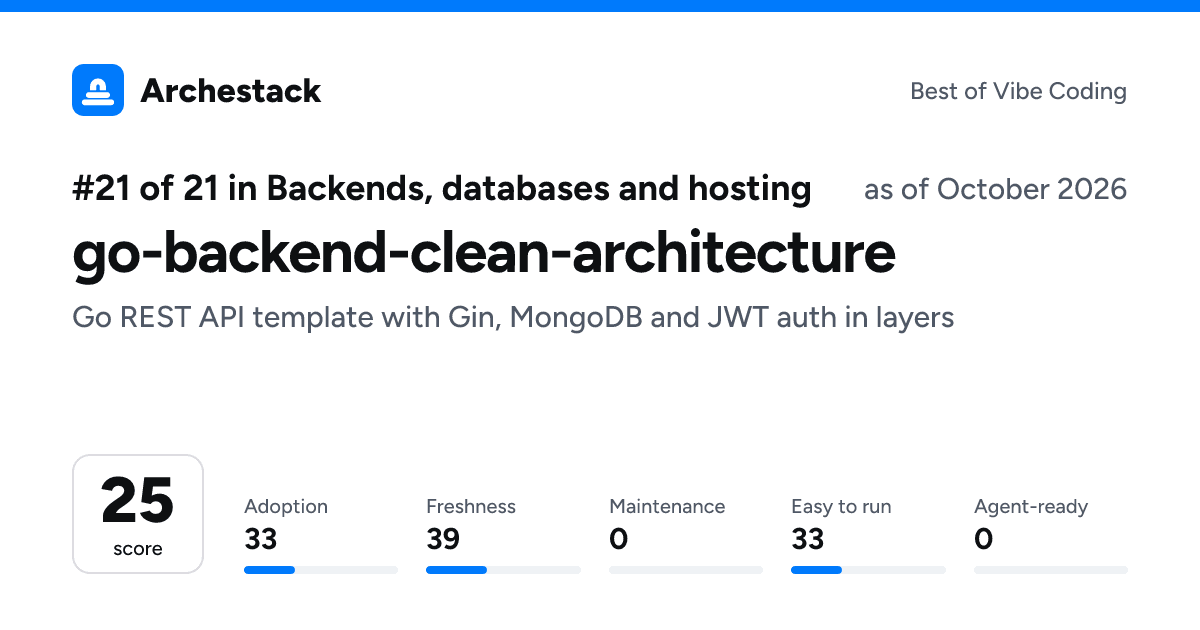 The card a post shows: go-backend-clean-architecture, 21st of 21 in Backends, databases and hosting, score 25, as of October 2026