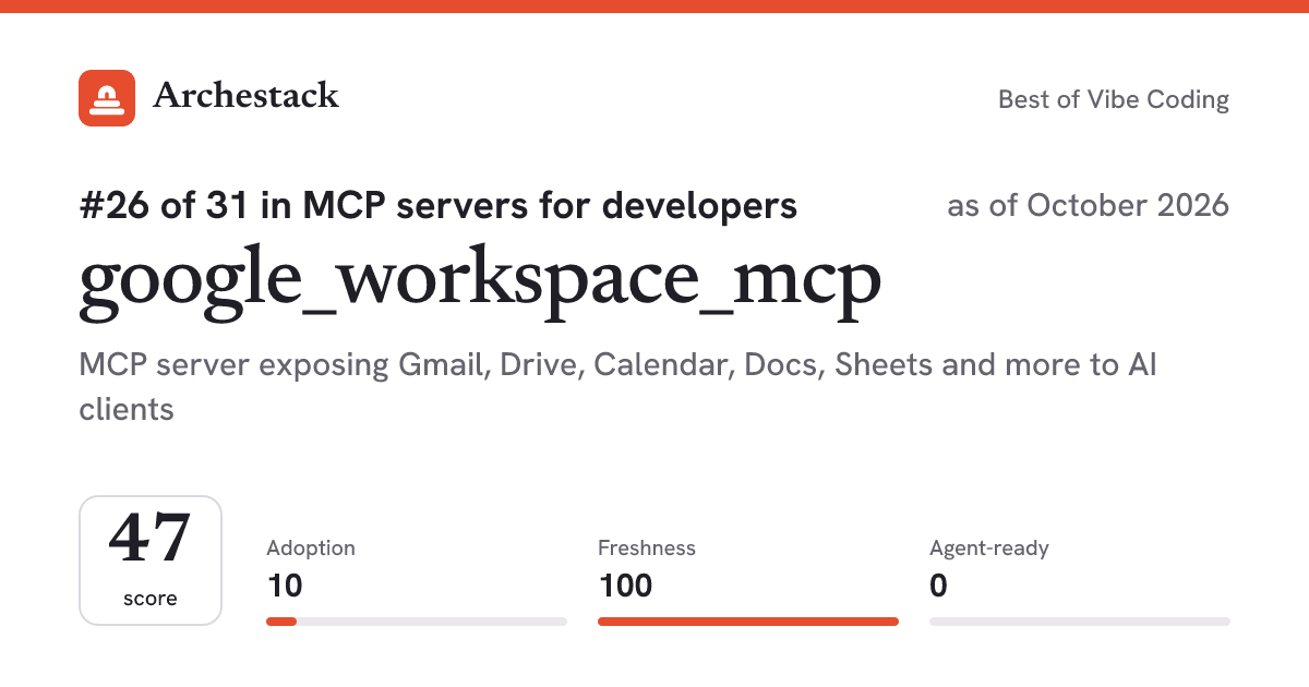 The card a post shows: google_workspace_mcp, 26th of 31 in MCP servers for developers, score 47, as of October 2026