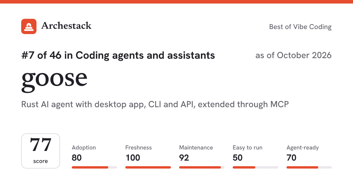 The card a post shows: goose, 7th of 46 in Coding agents and assistants, score 77, as of October 2026